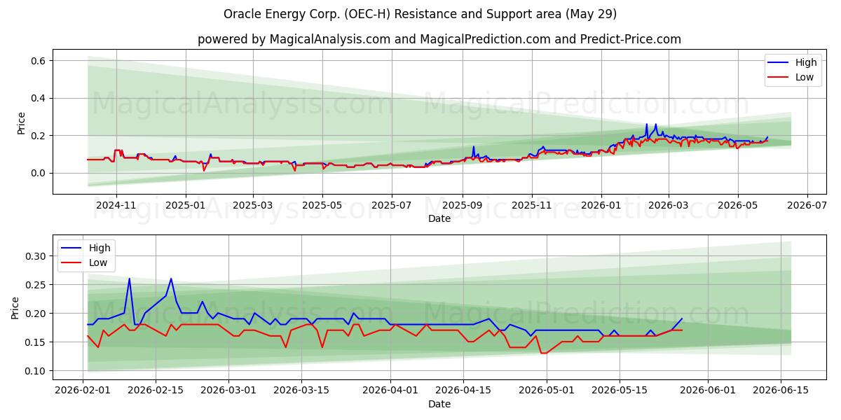  Oracle Energy Corp. (OEC-H) Support and Resistance area (28 May) 