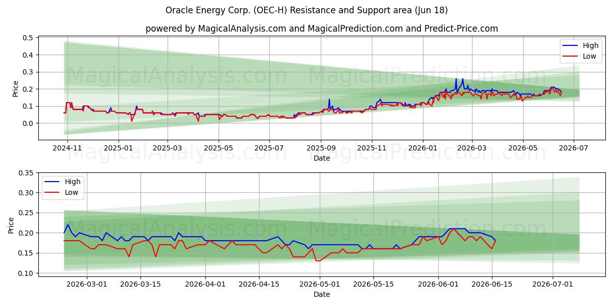  Oracle Energy Corp. (OEC-H) Support and Resistance area (17 Jun) 