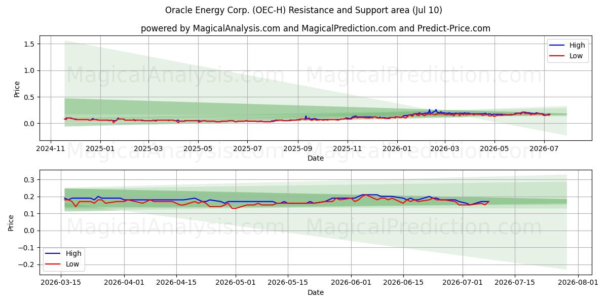  Oracle Energy Corp. (OEC-H) Support and Resistance area (09 Jul) 