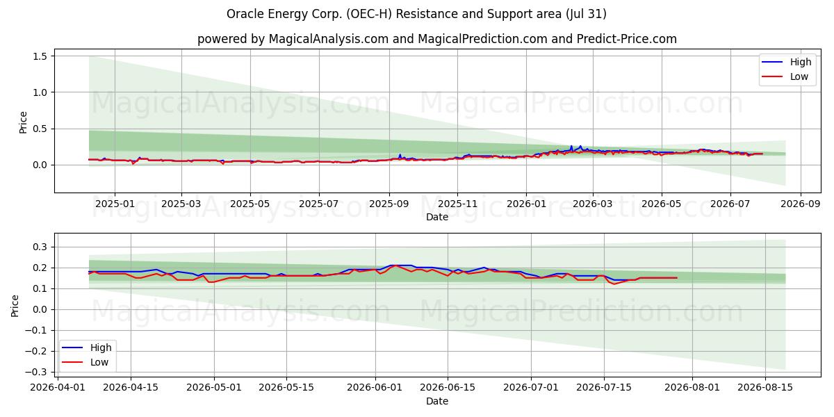  Oracle Energy Corp. (OEC-H) Support and Resistance area (30 Jul) 