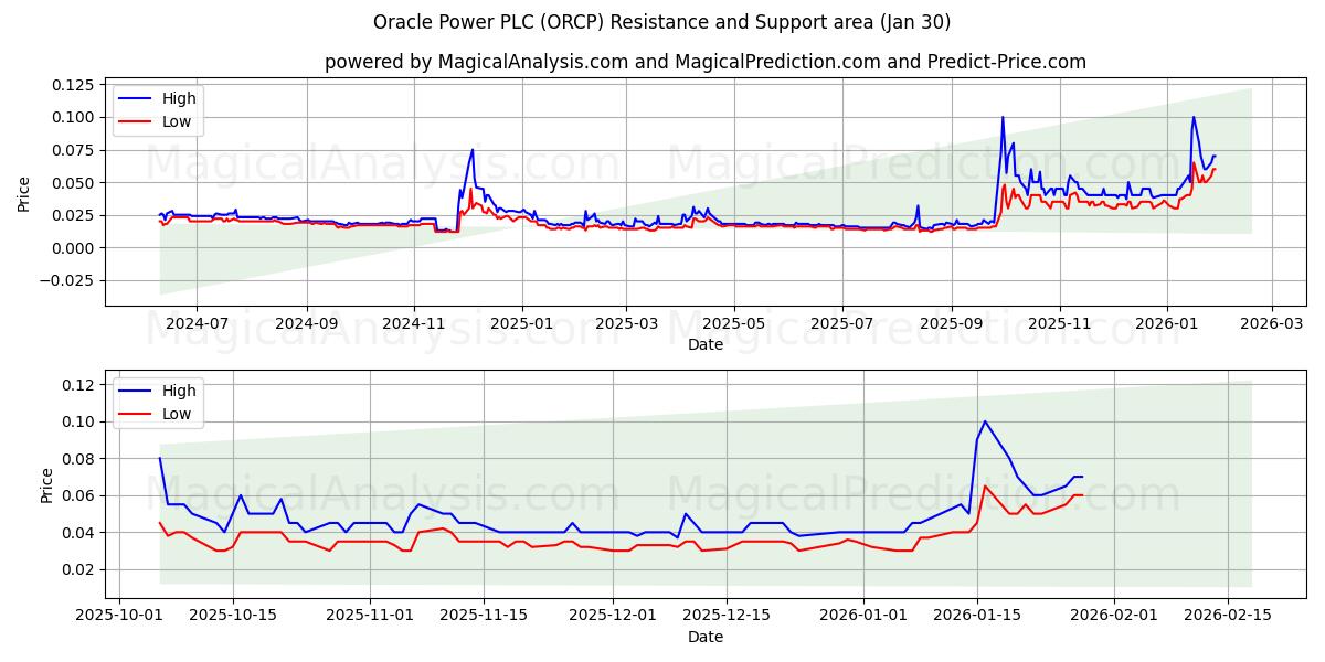  Oracle Power PLC (ORCP) Support and Resistance area (29 Jan) 