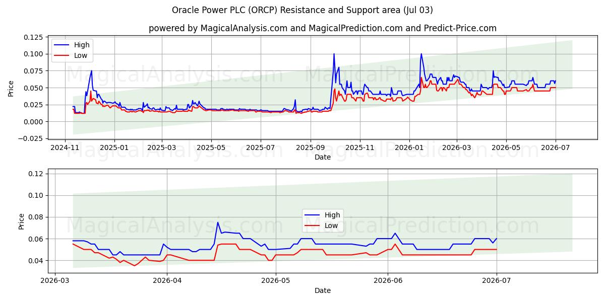  Oracle Power PLC (ORCP) Support and Resistance area (02 Jul) 