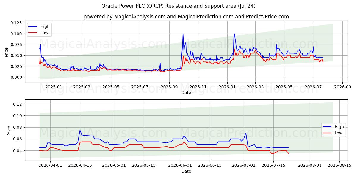  Oracle Power PLC (ORCP) Support and Resistance area (23 Jul) 