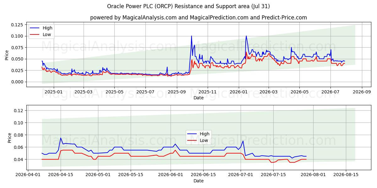  Oracle Power PLC (ORCP) Support and Resistance area (30 Jul) 