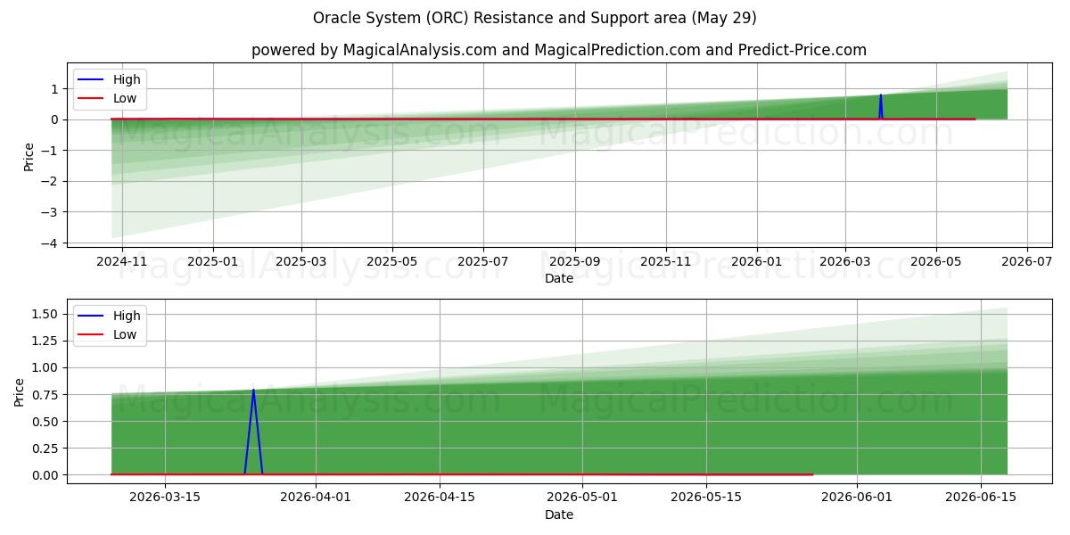  Oracle-systeem (ORC) Support and Resistance area (28 May) 