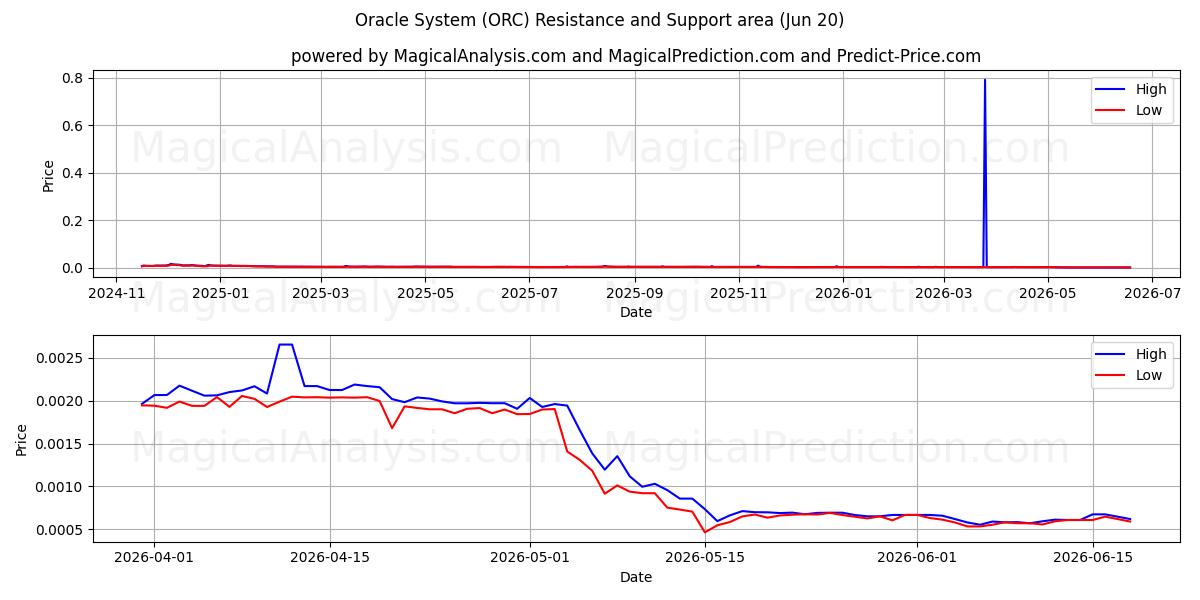  Sistema Oráculo (ORC) Support and Resistance area (19 Jun) 