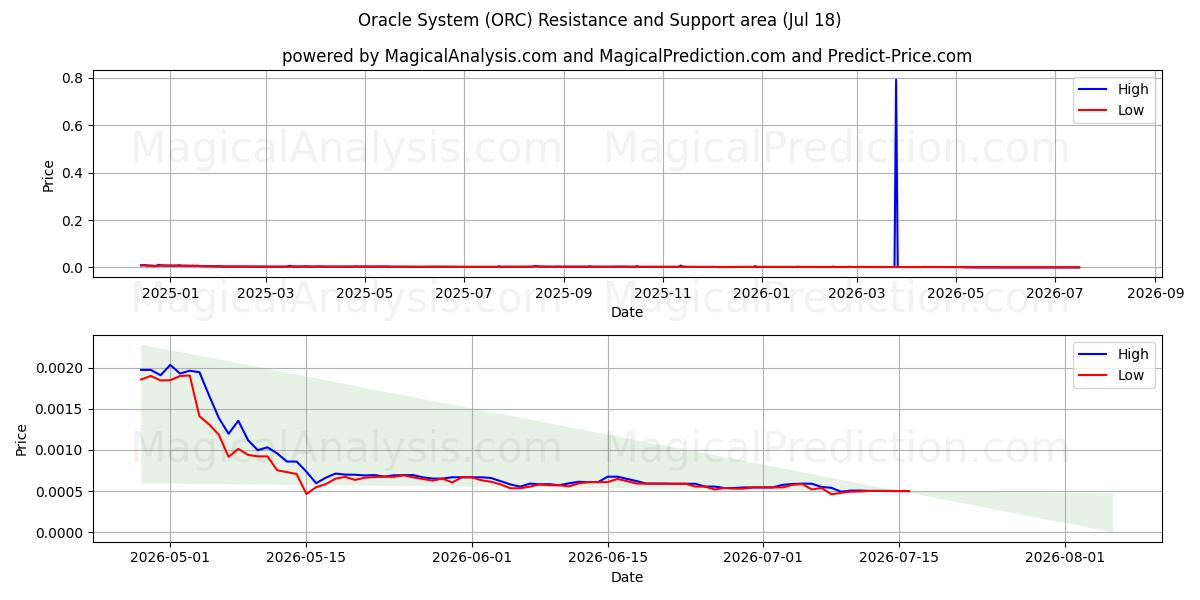  سیستم اوراکل (ORC) Support and Resistance area (17 Jul) 