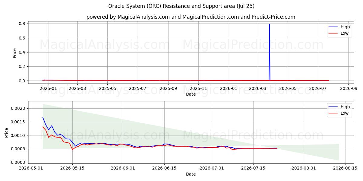  Sistema Oráculo (ORC) Support and Resistance area (24 Jul) 