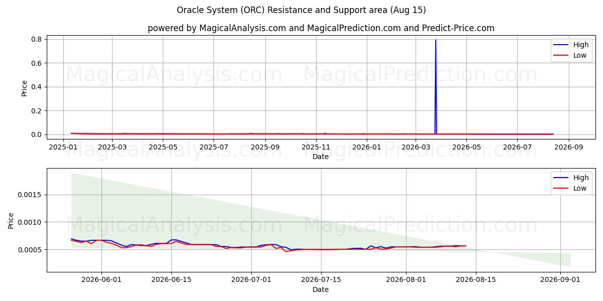  Oracle System (ORC) Support and Resistance area (14 Aug) 