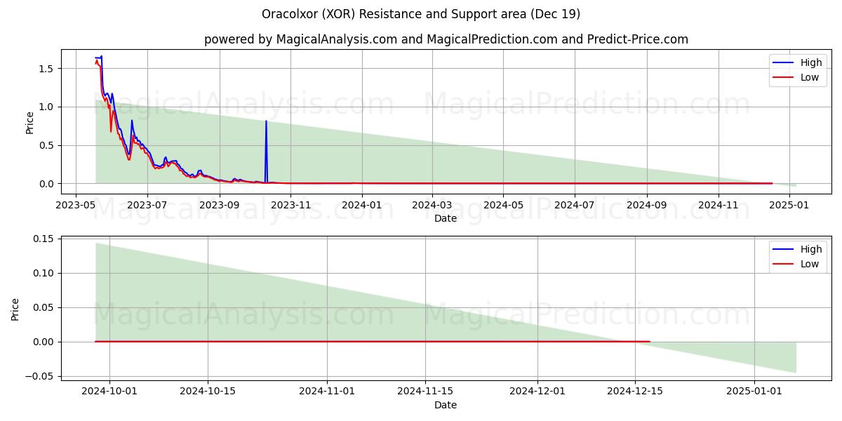  Oracolxor (XOR) Support and Resistance area (19 Dec) 