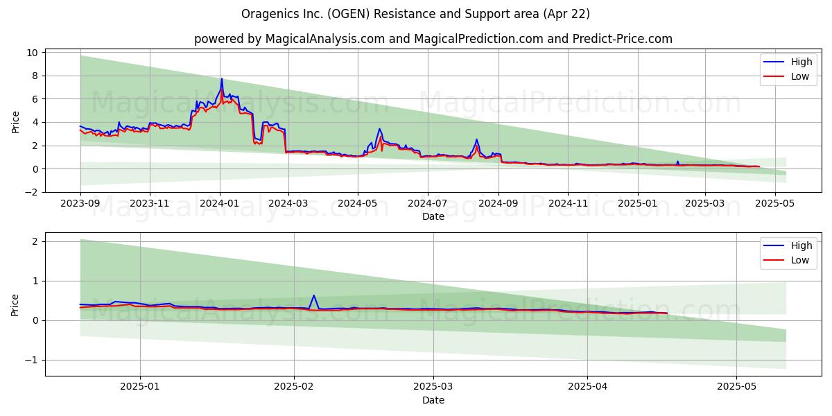  Oragenics Inc. (OGEN) Support and Resistance area (22 Apr) 