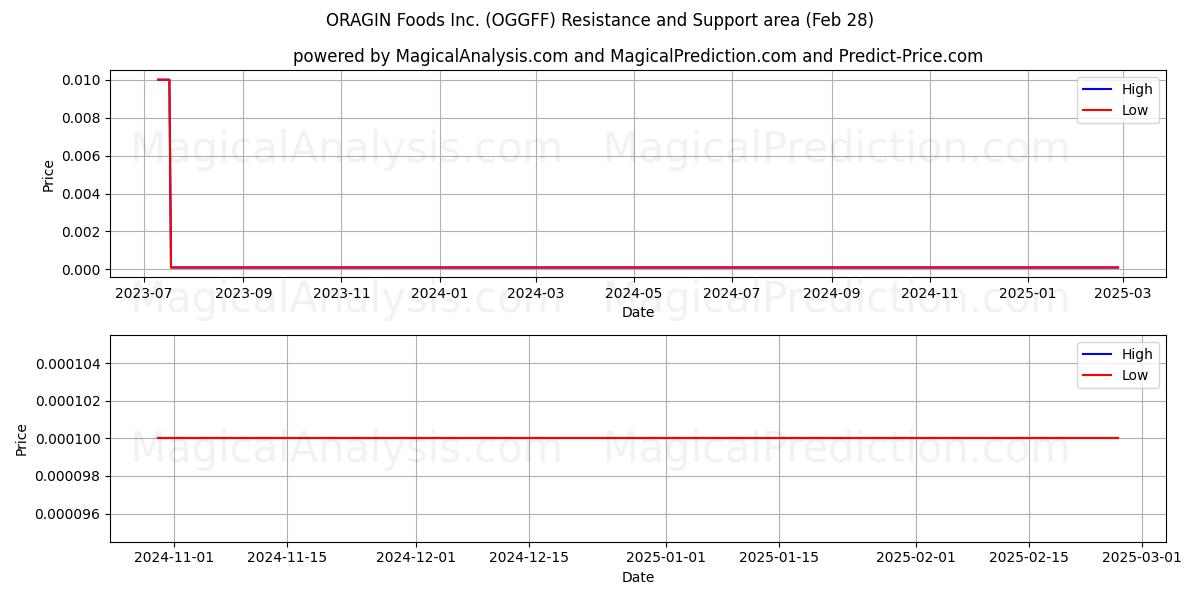  ORAGIN Foods Inc. (OGGFF) Support and Resistance area (28 Feb) 
