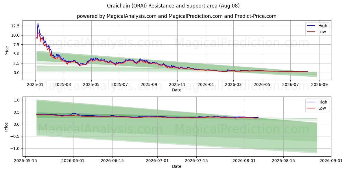  Oraichain (ORAI) Support and Resistance area (07 Aug) 