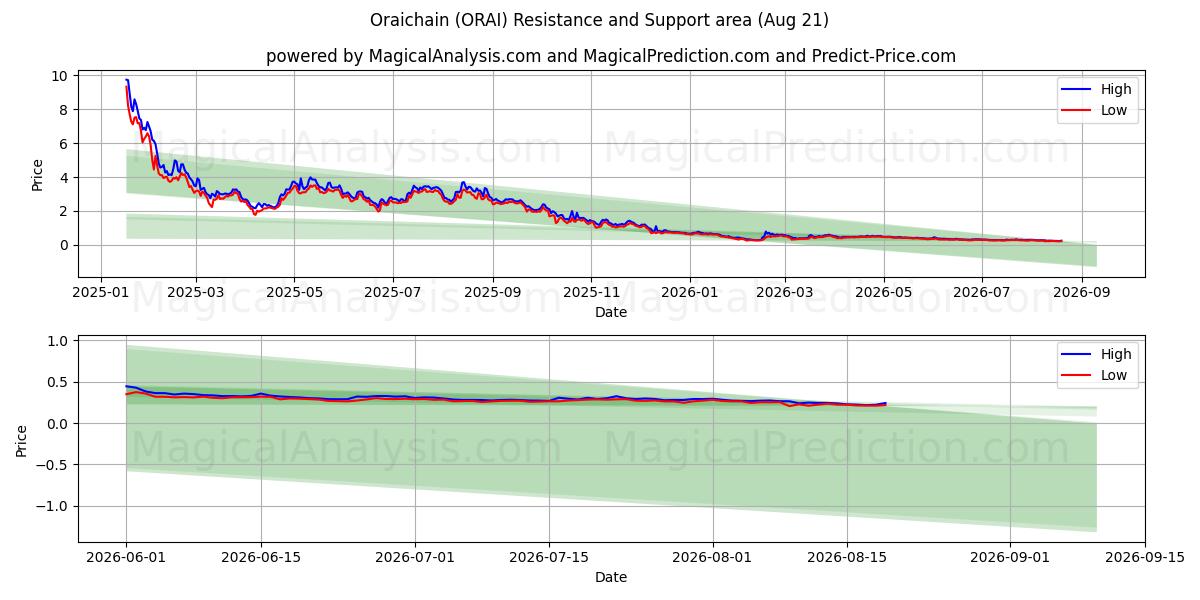  Oraichain (ORAI) Support and Resistance area (20 Aug) 