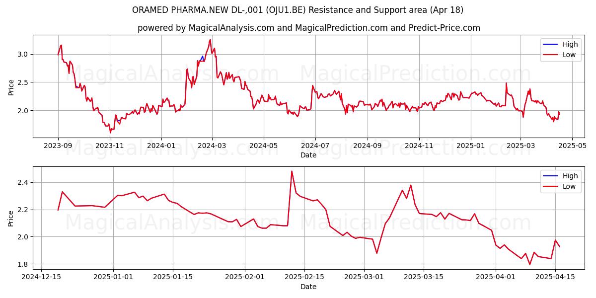  ORAMED PHARMA.NEW DL-,001 (OJU1.BE) Support and Resistance area (18 Apr) 
