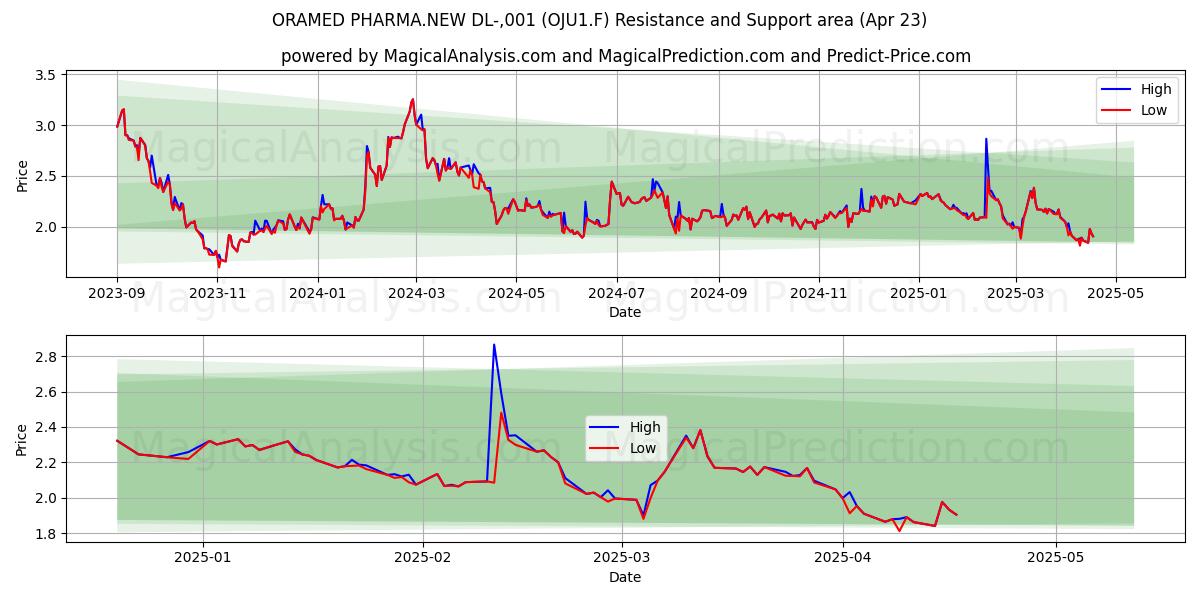  ORAMED PHARMA.NEW DL-,001 (OJU1.F) Support and Resistance area (23 Apr) 
