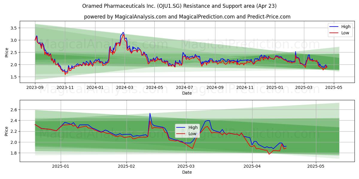  Oramed Pharmaceuticals Inc. (OJU1.SG) Support and Resistance area (23 Apr) 