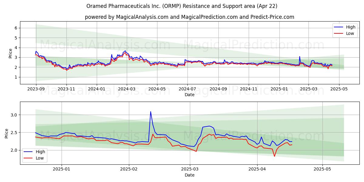  Oramed Pharmaceuticals Inc. (ORMP) Support and Resistance area (22 Apr) 