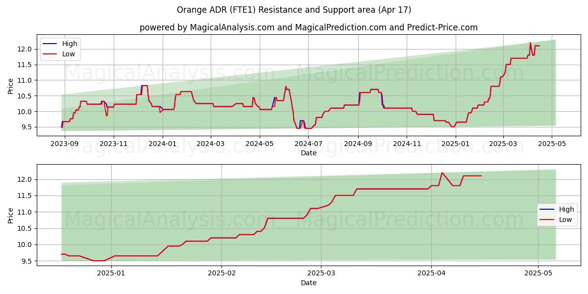  Orange ADR (FTE1) Support and Resistance area (17 Apr) 