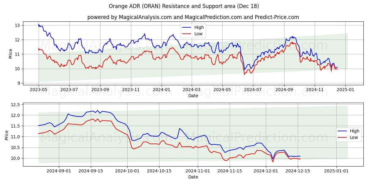 Orange ADR (ORAN) Support and Resistance area (18 Dec) 