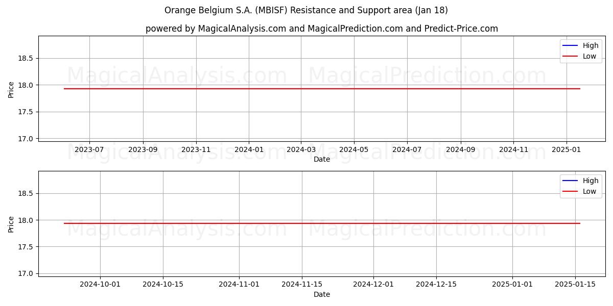  Orange Belgium S.A. (MBISF) Support and Resistance area (18 Jan) 