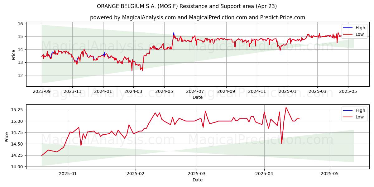  ORANGE BELGIUM S.A. (MOS.F) Support and Resistance area (23 Apr) 