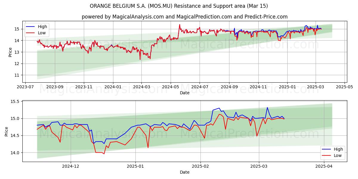  ORANGE BELGIUM S.A. (MOS.MU) Support and Resistance area (15 Mar) 