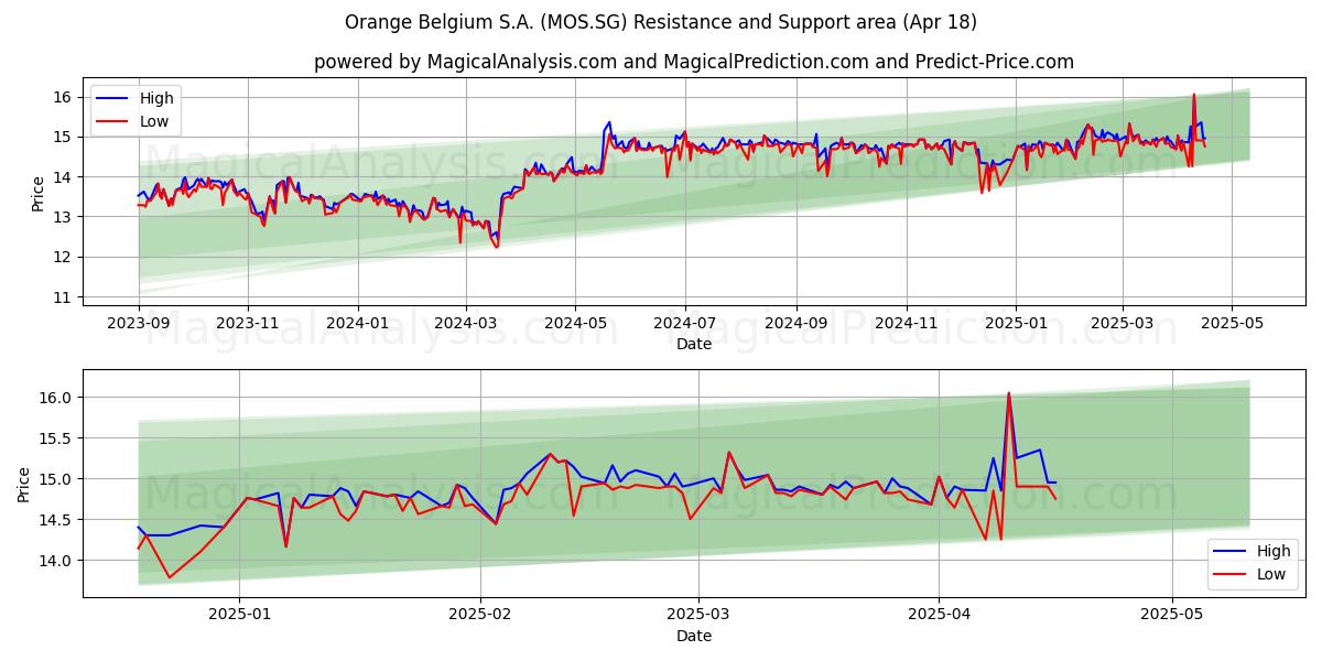  Orange Belgium S.A. (MOS.SG) Support and Resistance area (18 Apr) 