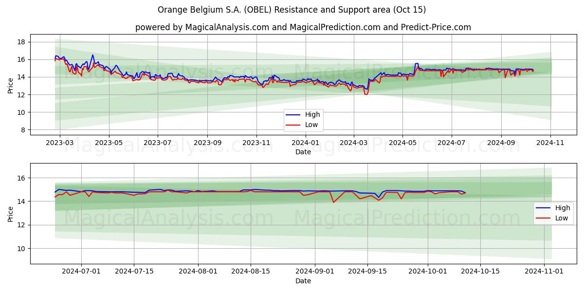  Orange Belgium S.A. (OBEL) Support and Resistance area (15 Oct) 