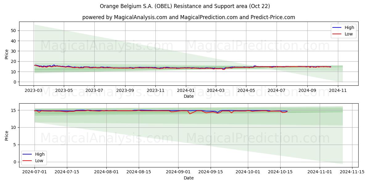  Orange Belgium S.A. (OBEL) Support and Resistance area (22 Oct) 