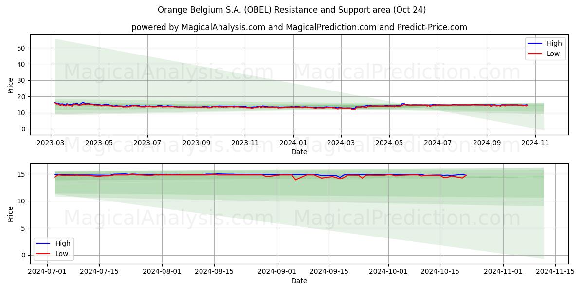  Orange Belgium S.A. (OBEL) Support and Resistance area (24 Oct) 