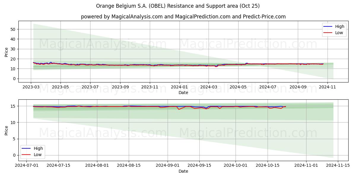  Orange Belgium S.A. (OBEL) Support and Resistance area (25 Oct) 