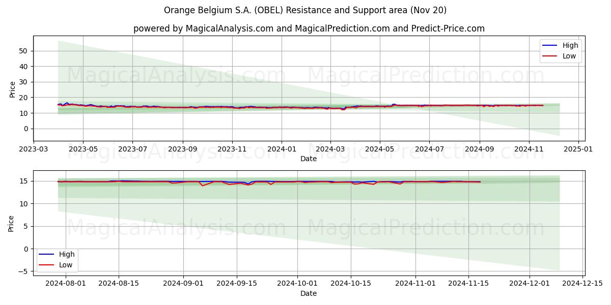  Orange Belgium S.A. (OBEL) Support and Resistance area (20 Nov) 