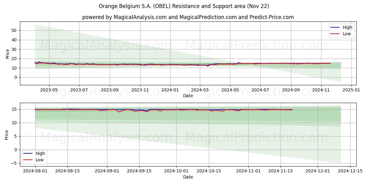  Orange Belgium S.A. (OBEL) Support and Resistance area (22 Nov) 