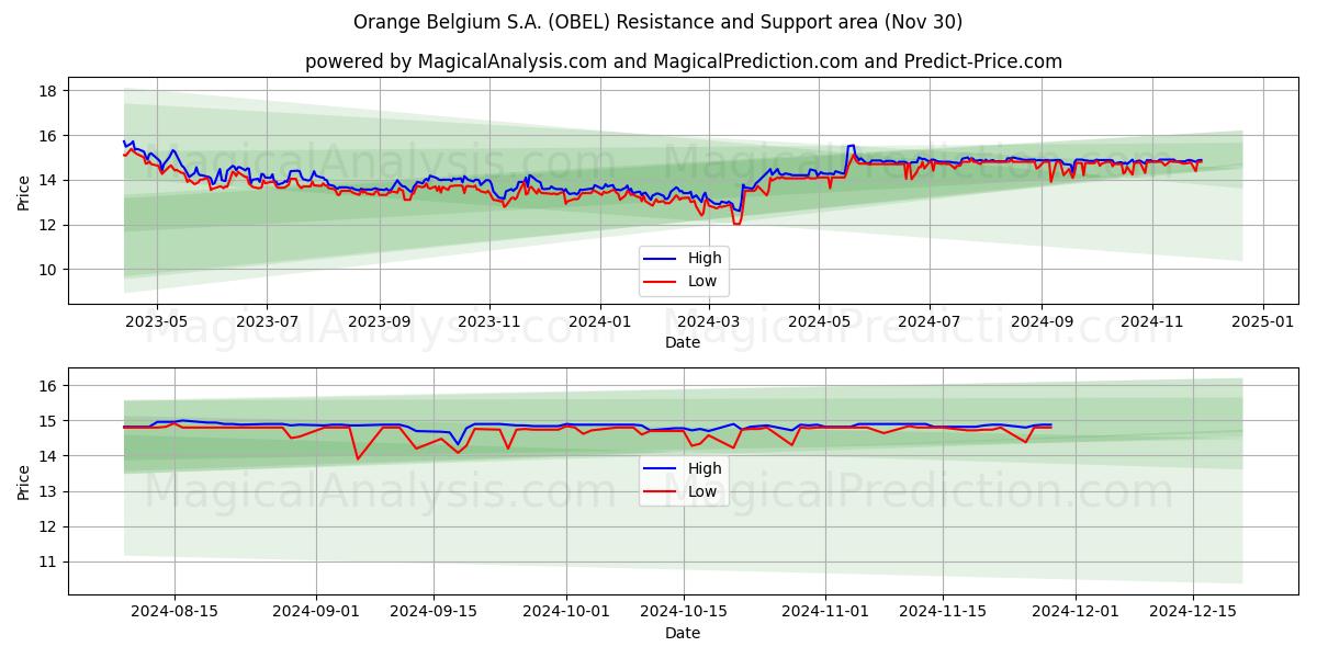  Orange Belgium S.A. (OBEL) Support and Resistance area (30 Nov) 