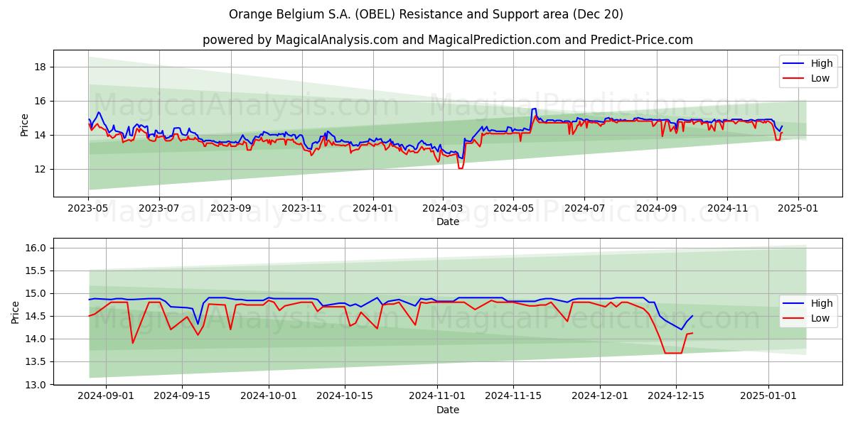  Orange Belgium S.A. (OBEL) Support and Resistance area (20 Dec) 