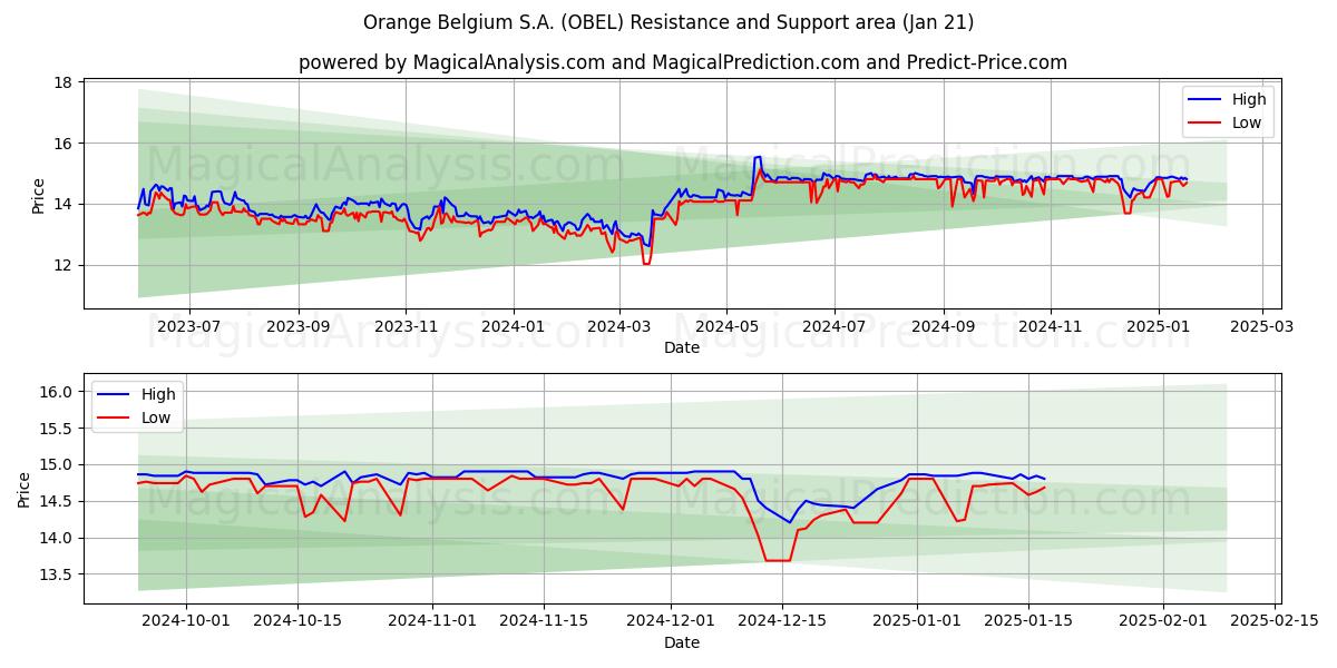  Orange Belgium S.A. (OBEL) Support and Resistance area (21 Jan) 