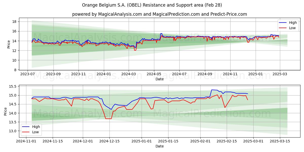  Orange Belgium S.A. (OBEL) Support and Resistance area (28 Feb) 