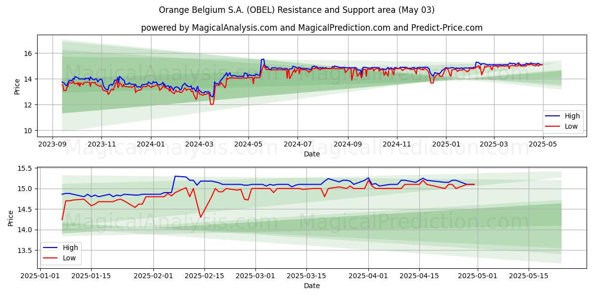  Orange Belgium S.A. (OBEL) Support and Resistance area (03 May) 