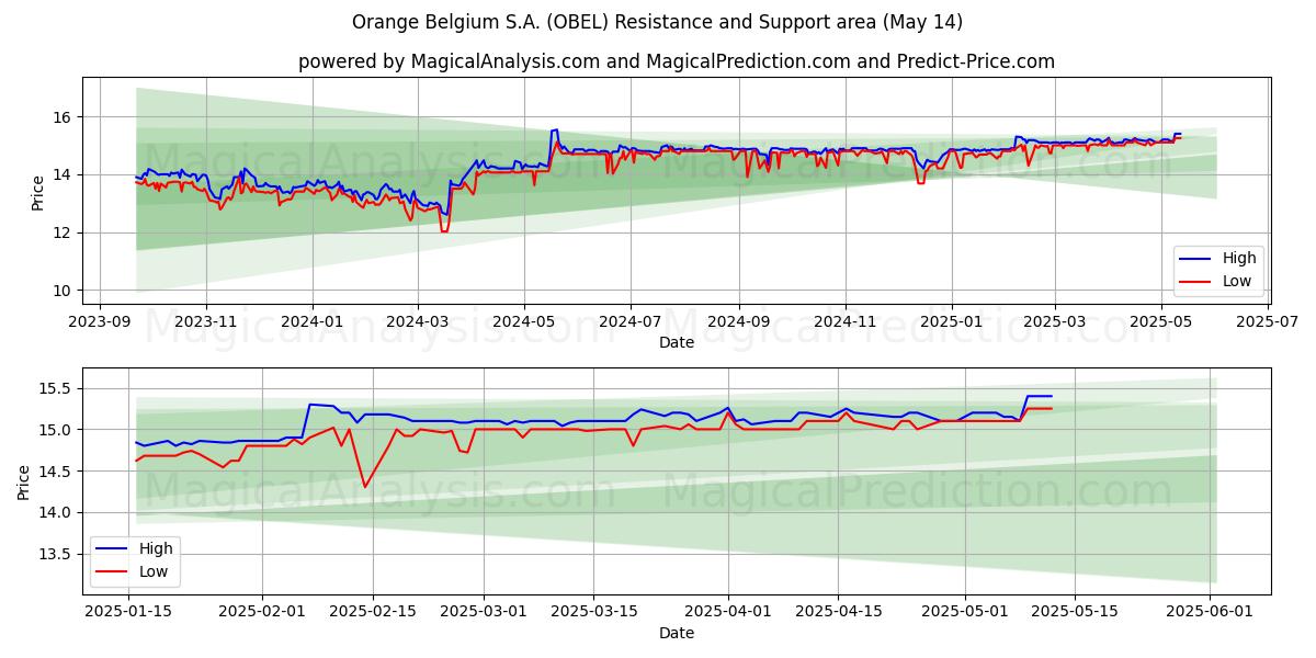  Orange Belgium S.A. (OBEL) Support and Resistance area (14 May) 