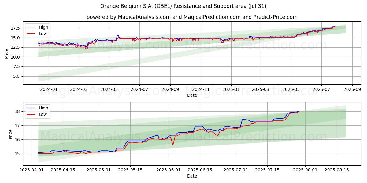  Orange Belgium S.A. (OBEL) Support and Resistance area (29 Jul) 