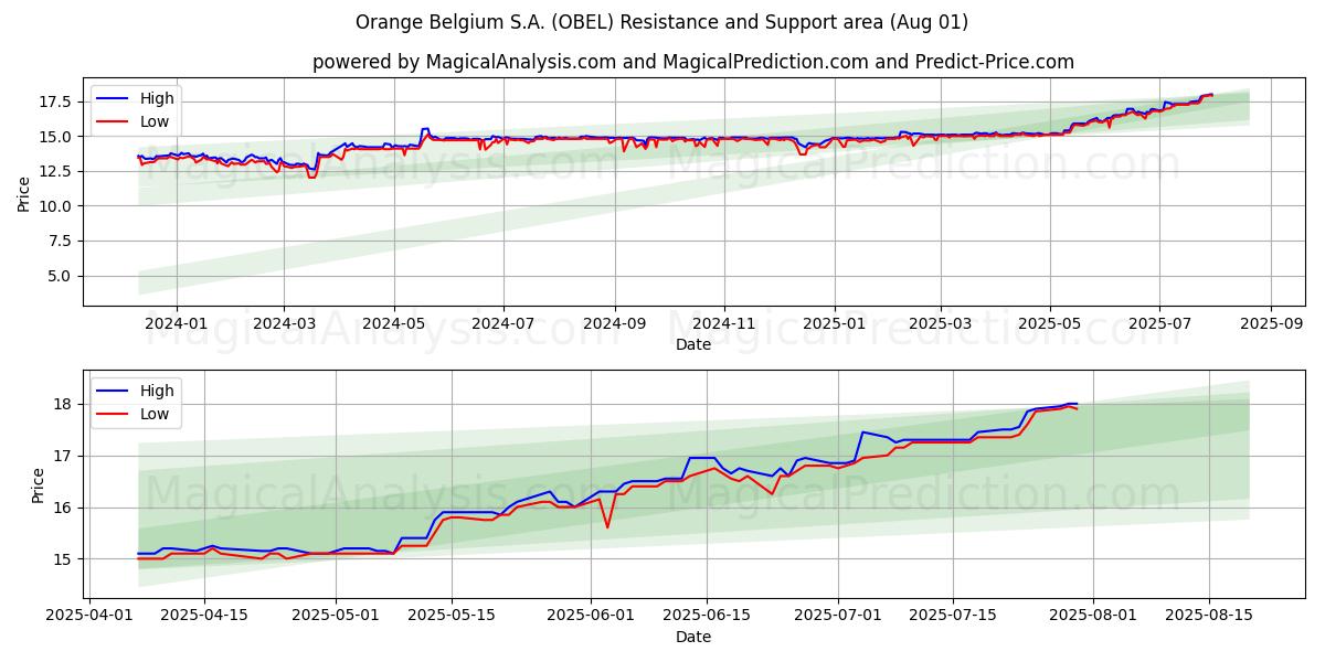  Orange Belgium S.A. (OBEL) Support and Resistance area (30 Jul) 