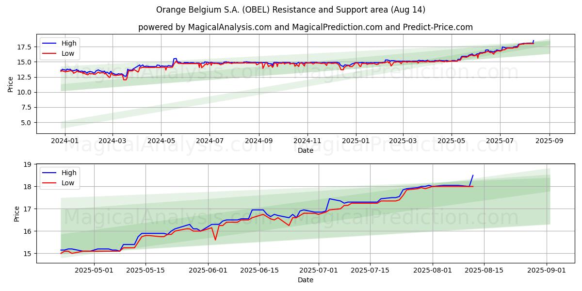  Orange Belgium S.A. (OBEL) Support and Resistance area (12 Aug) 