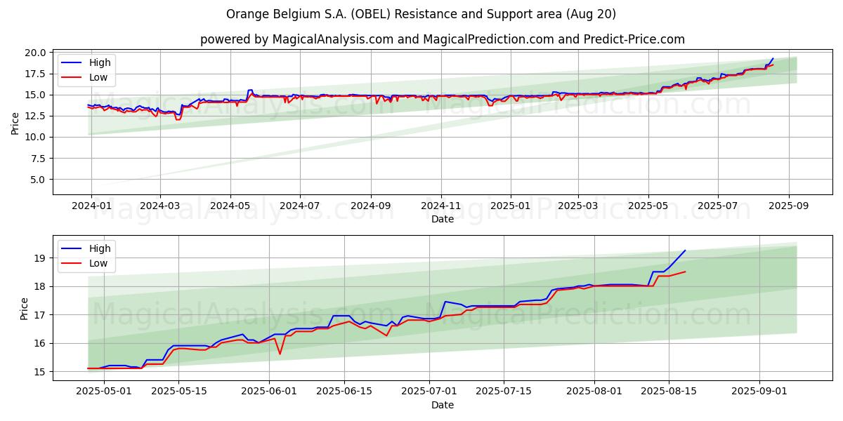  Orange Belgium S.A. (OBEL) Support and Resistance area (18 Aug) 