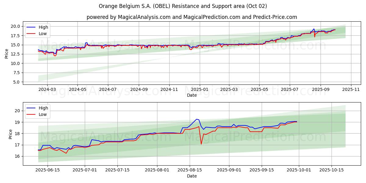  Orange Belgium S.A. (OBEL) Support and Resistance area (26 Sep) 