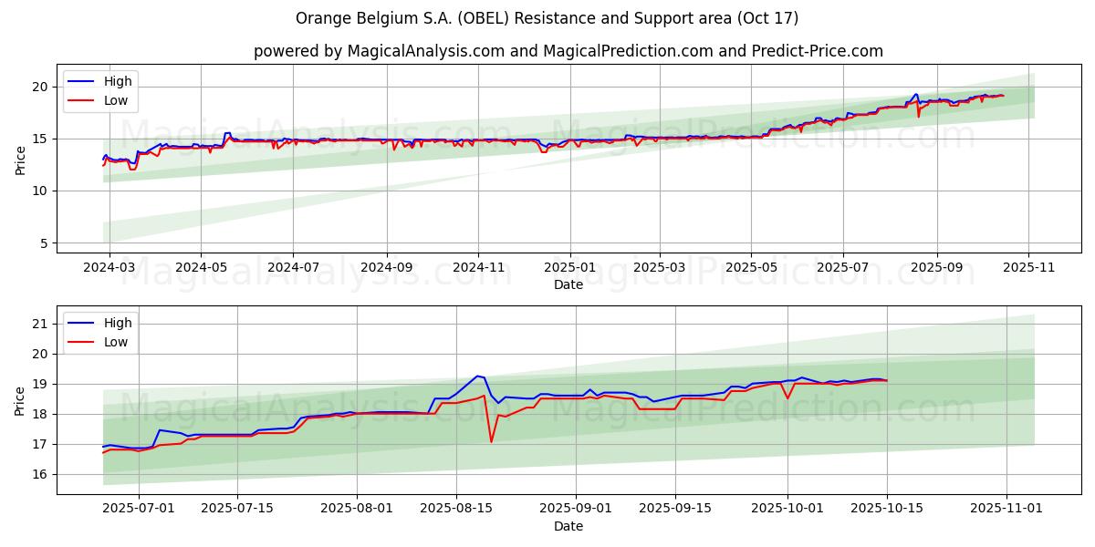 Orange Belgium S.A. (OBEL) Support and Resistance area (16 Oct) Orange Belgium S.A. (OBEL) Support and Resistance area (16 Oct)