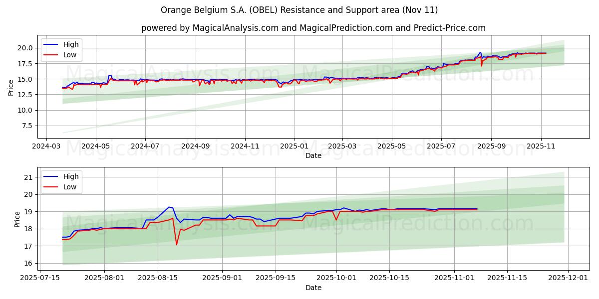  Orange Belgium S.A. (OBEL) Support and Resistance area (10 Nov) 