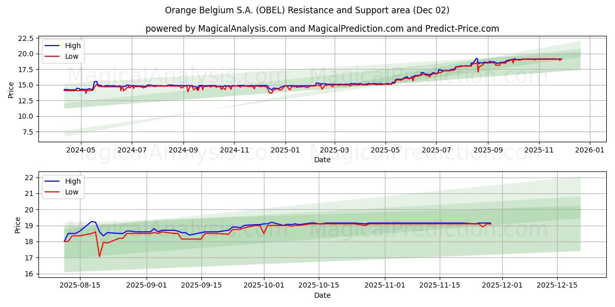  Orange Belgium S.A. (OBEL) Support and Resistance area (01 Dec) 