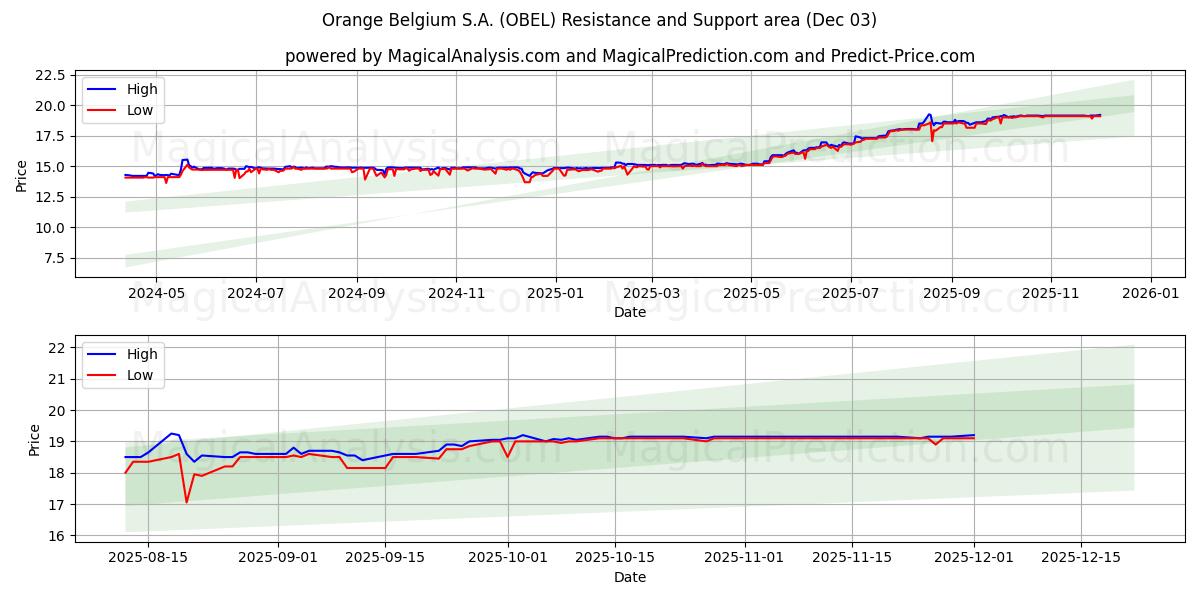  Orange Belgium S.A. (OBEL) Support and Resistance area (02 Dec) 