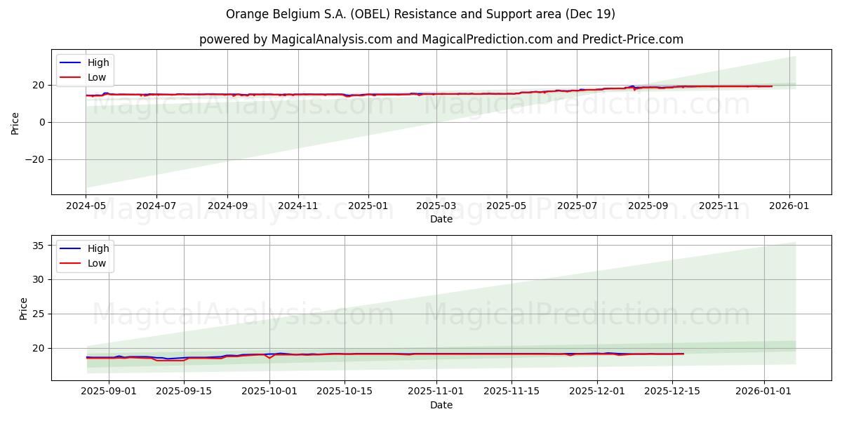  Orange Belgium S.A. (OBEL) Support and Resistance area (18 Dec) 